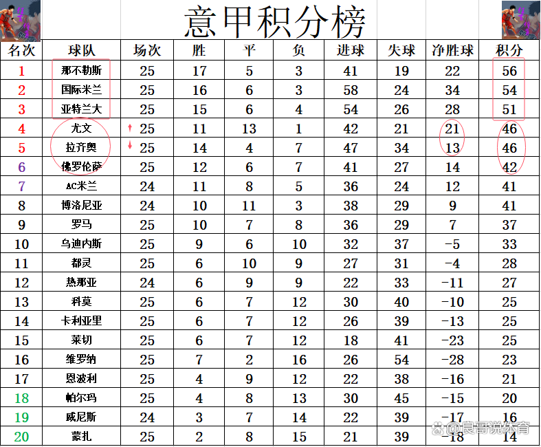 尤文图斯客场取胜，继续领跑意甲积分榜